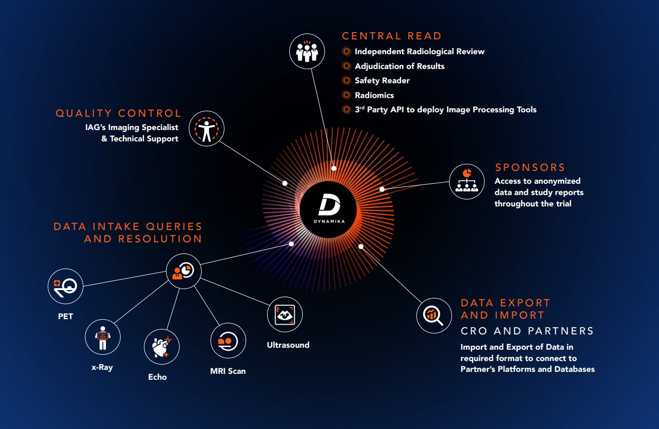 DYNAMIKA, IAG’s AI‑enabled platform for imaging in clinical trials, centralizes imaging data and supports regulatory‑ready endpoints.